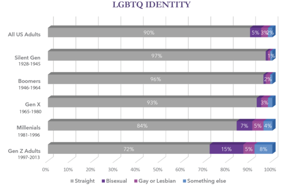 RESEARCH CORNER:  Gen Z Is the Queerest—and Most Bisexual—Generation